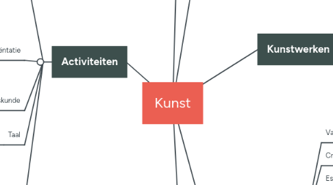 Mind Map: Kunst