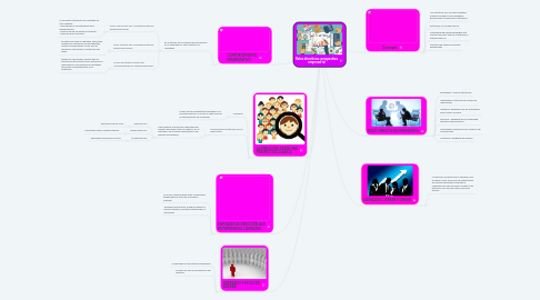 Mind Map: Roles directivos: perspectiva empresarial