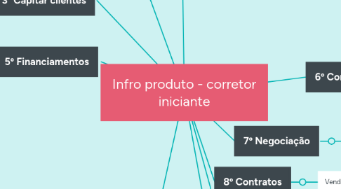 Mind Map: Infro produto - corretor iniciante