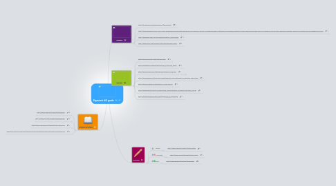 Mind Map: Equazioni di II grado