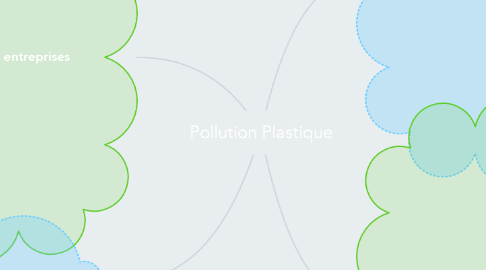 Mind Map: Pollution Plastique