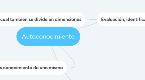 Mind Map: Autoconocimiento