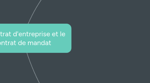 Mind Map: Le contrat d'entreprise et le contrat de mandat