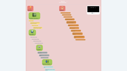 Mind Map: Tipos de Licenciamiento