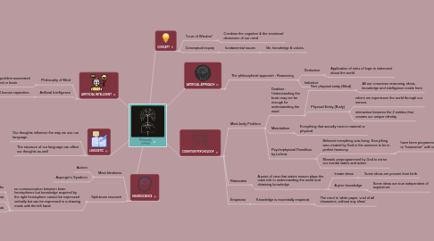 Mind Map: Philosophy of Mind