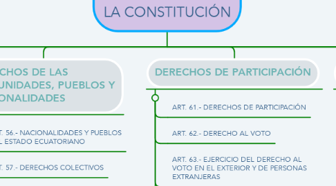 Mind Map: 7 CATEGORÍAS DE LOS DERECHOS EN LA CONSTITUCIÓN