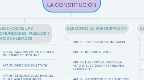 Mind Map: 7 CATEGORÍAS DE LOS DERECHOS EN LA CONSTITUCIÓN