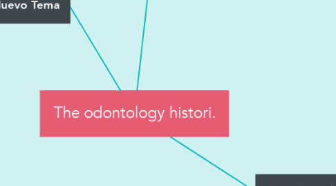Mind Map: The odontology histori.