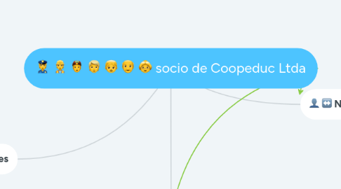 Mind Map: socio de Coopeduc Ltda