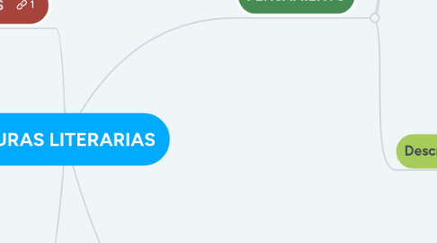 Mind Map: FIGURAS LITERARIAS