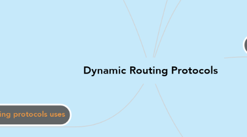 Mind Map: Dynamic Routing Protocols