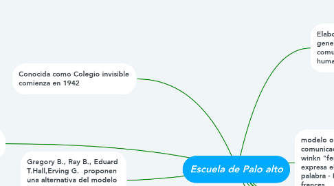 Mind Map: Escuela de Palo alto