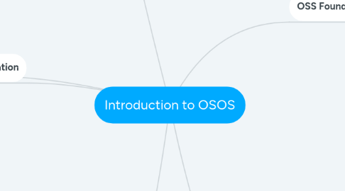 Mind Map: Introduction to OSOS