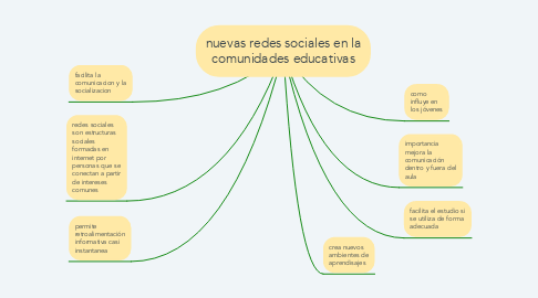 Mind Map: nuevas redes sociales en la comunidades educativas