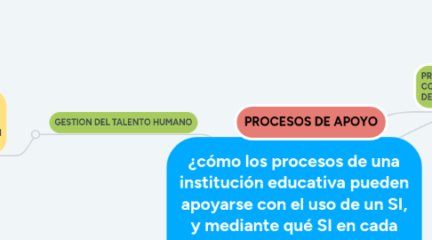 Mind Map: ¿cómo los procesos de una institución educativa pueden apoyarse con el uso de un SI, y mediante qué SI en cada proceso, según su mapa de procesos?