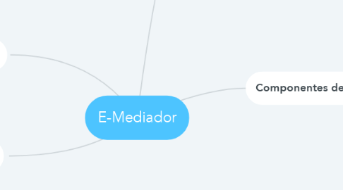 Mind Map: E-Mediador