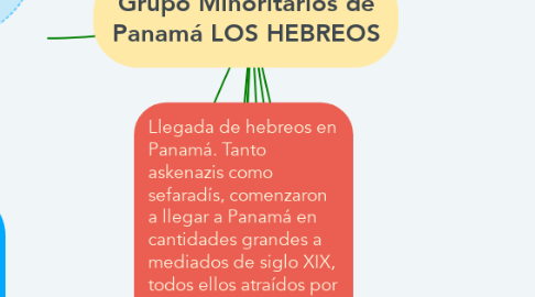 Mind Map: Grupo Minoritarios de Panamá LOS HEBREOS