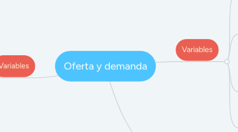 Mind Map: Oferta y demanda