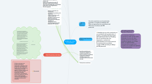 Mind Map: TEORÍA DEL CICLO ECONÓMICO