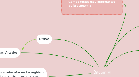 Mind Map: Bitcoin