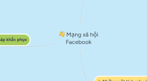 Mind Map: Mạng xã hội Facebook