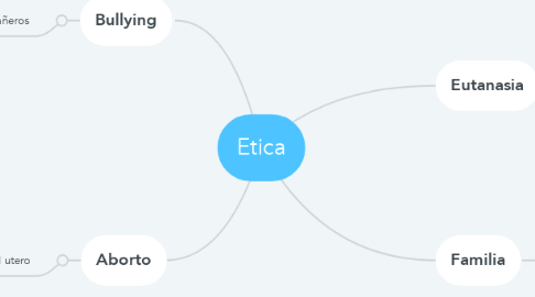 Mind Map: Etica
