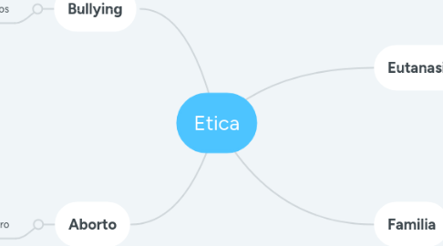 Mind Map: Etica