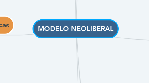 Mind Map: MODELO NEOLIBERAL
