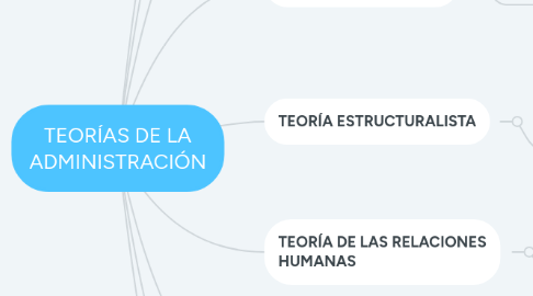 Mind Map: TEORÍAS DE LA ADMINISTRACIÓN