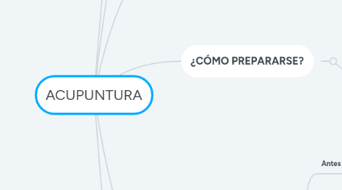 Mind Map: ACUPUNTURA