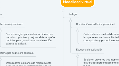 Mind Map: Lineamientos de acompañamiento a la formación a distancia y virtual