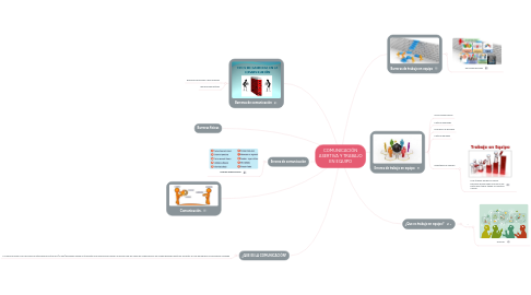 Mind Map: COMUNICACIÓN ASERTIVA Y TRABAJO EN EQUIPO