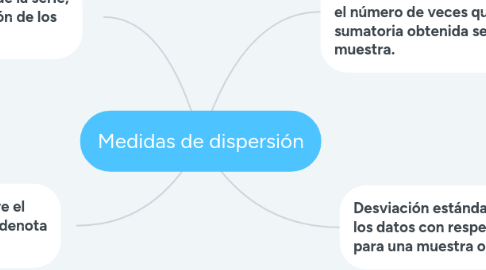 Mind Map: Medidas de dispersión