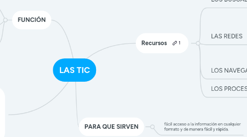 Mind Map: LAS TIC