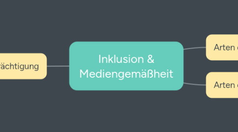 Mind Map: Inklusion & Mediengemäßheit