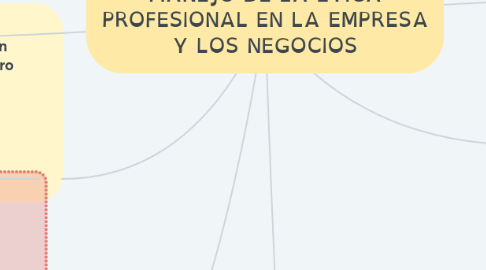 Mind Map: MANEJO DE LA ÉTICA PROFESIONAL EN LA EMPRESA Y LOS NEGOCIOS