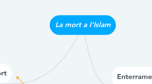 Mind Map: La mort a l'Islam