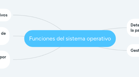 Mind Map: Funciones del sistema operativo