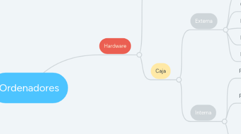 Mind Map: Ordenadores