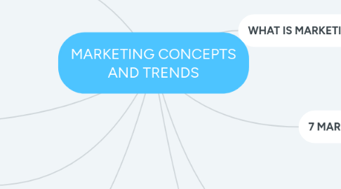 Mind Map: MARKETING CONCEPTS AND TRENDS