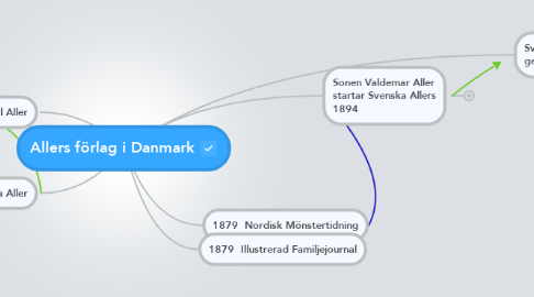 Mind Map: Allers förlag i Danmark