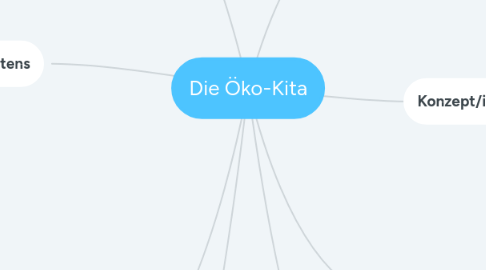 Mind Map: Die Öko-Kita