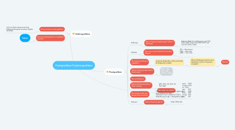 Mind Map: Pixelgrafiken/Vektorgrafiken