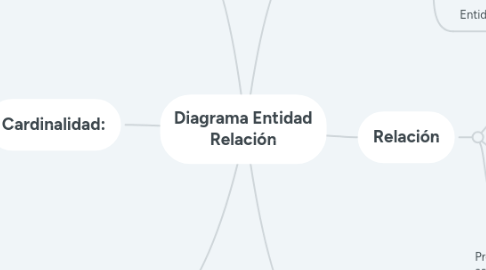 Mind Map: Diagrama Entidad Relación