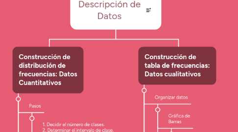 Mind Map: Descripción de Datos