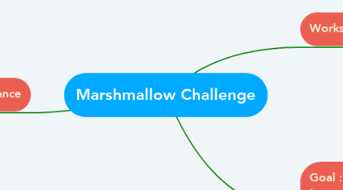 Mind Map: Marshmallow Challenge