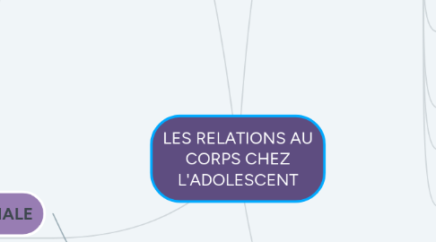 Mind Map: LES RELATIONS AU CORPS CHEZ L'ADOLESCENT