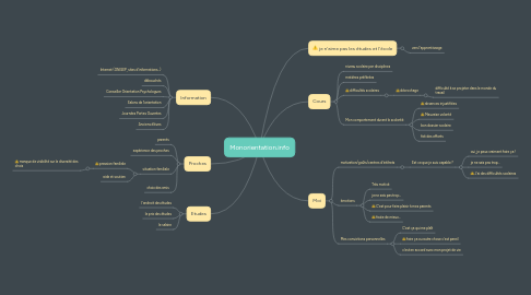 Mind Map: Monorientation.info