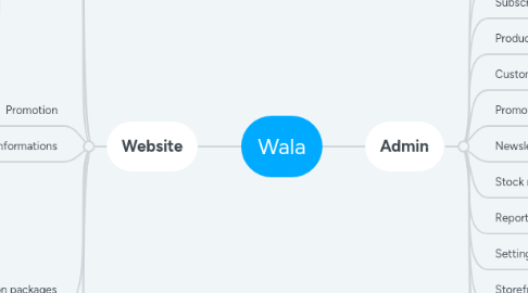 Mind Map: Wala