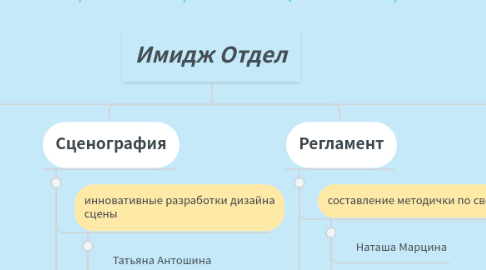 Mind Map: Имидж Отдел